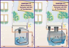 Regenwassernutzung Komplettanlage OEKO Garten 2.2