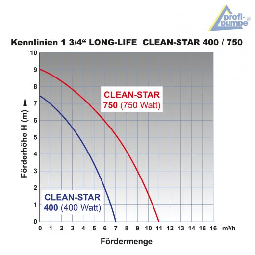 Tauchpumpe LONG-LIFE CLEAN-STAR 750