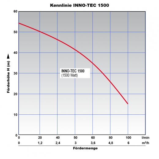 Pumpe INNO-TEC 1500 Selbstansaugende mehrstufige Kreiselpumpe, Energiesparend