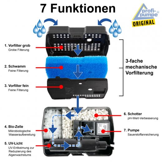 Teichpumpen-Set UV-Filter Solar Aqua-Vital 9-UV-C Wasserdurchfluss mit Funktionen