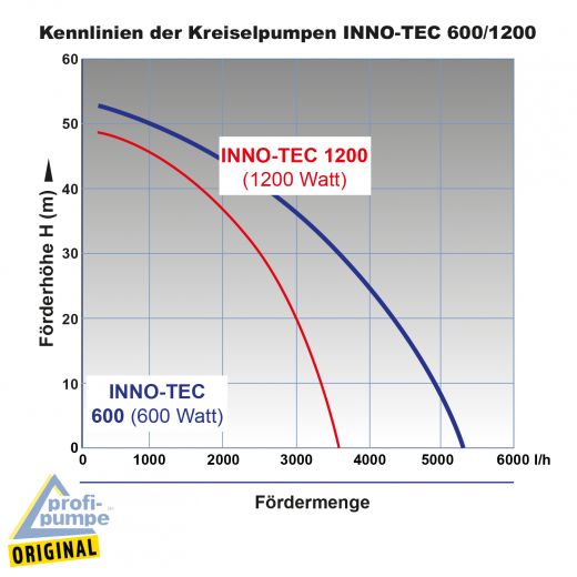 Kennlinien Diagramm Inno-Tec