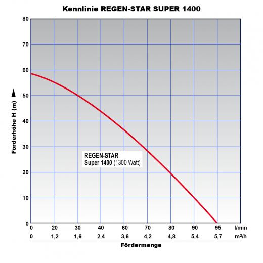 Tauchpumpe REGEN-STAR-SUPER 1000 mit 20m Kabel, Brunnenpumpe, Hauswasserwerk, HWW