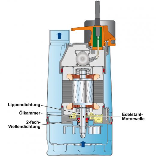 SCHMUTZWASSERPUMPE Schmutzwassertauchpumpe TAUCHPUMPE Baupumpe Kellerpumpe Drainagepumpe Schachtpumpe magnetischer Schwimmerschalter. Energiesparend