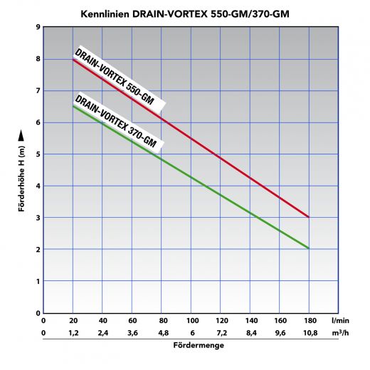 SCHMUTZWASSERPUMPE Schmutzwassertauchpumpe TAUCHPUMPE Baupumpe Kellerpumpe Drainagepumpe Schachtpumpe magnetischer Schwimmerschalter. Energiesparend