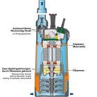 Hauswasserwerk ENVIRO-TECH 550 mit integrierter Durchflusswächter, Rückschlagventil. Hauswasserautomat, Druckwächter