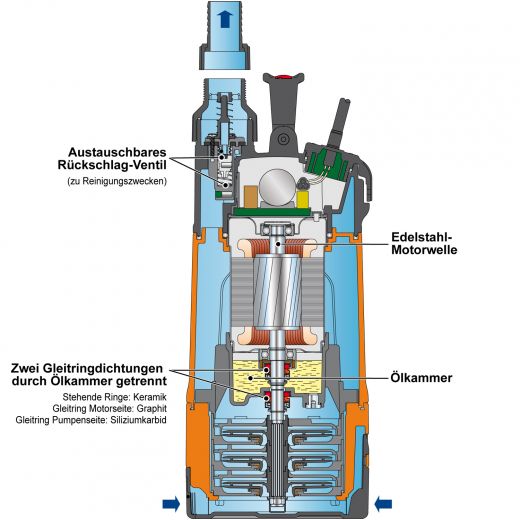 Hauswasserwerk ENVIRO-TECH 550 mit integrierter Durchflusswächter, Rückschlagventil. Hauswasserautomat, Druckwächter