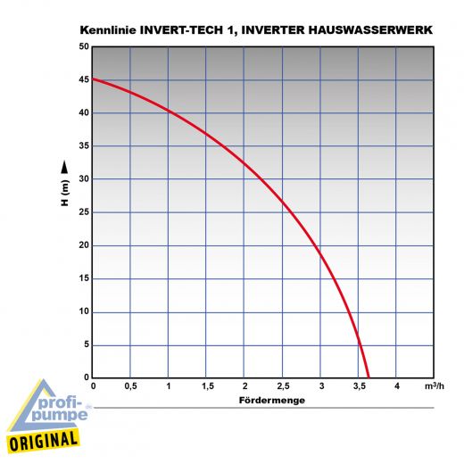 Invert-Tec 1 Hauswasserwerk Kennlinien