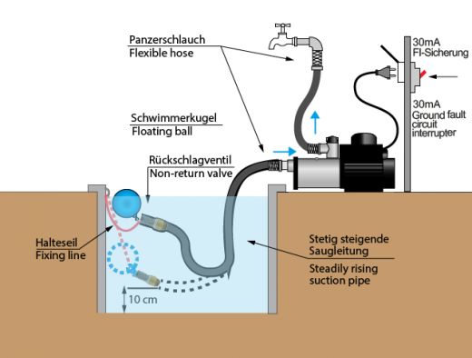 Anschlussschema mit Regenwassernutzung