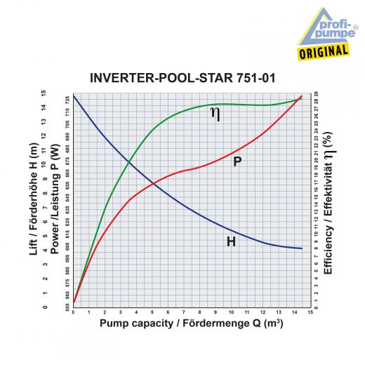 Schwimmbadpumpe INVERTER-POOL-STAR 751-01 Effizienz-Diagramm
