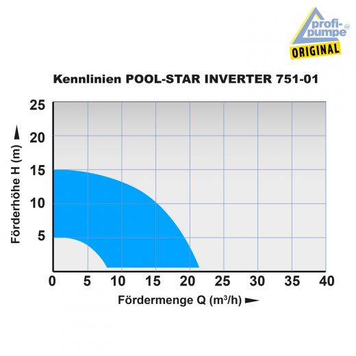 Schwimmbadpumpe POOL-STAR 751-01 INVERTER Kennlinien