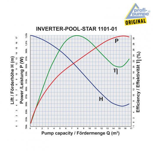 Schwimmbadpumpe INVERTER-POOL-STAR 1101-01 Effizienz-Diagramm