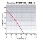 INVERT-TECH 6-800-10 Kennlinie