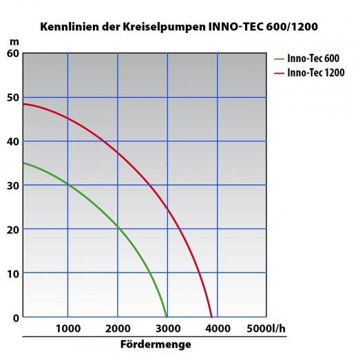 Hauswasserwerk INNO-TEC 1200-1 DW