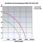 Kreiselpumpe INNO-TEC 600/1200W. Kennlinie 