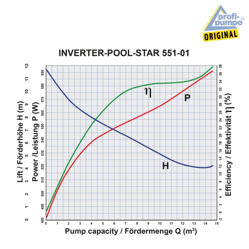 Schwimmbadpumpe INVERTER-POOL-STAR 551-01 Effizienz-Diagramm Schwimmbadpumpe INVERTER-POOL-STAR 551-01 Effizienz-Diagramm