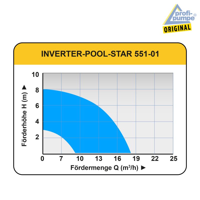 Schwimmbadpumpe INVERTER-POOL-STAR 551-01 Kennlinien-Diagramm DE Schwimmbadpumpe INVERTER-POOL-STAR 551-01 Kennlinien-Diagramm