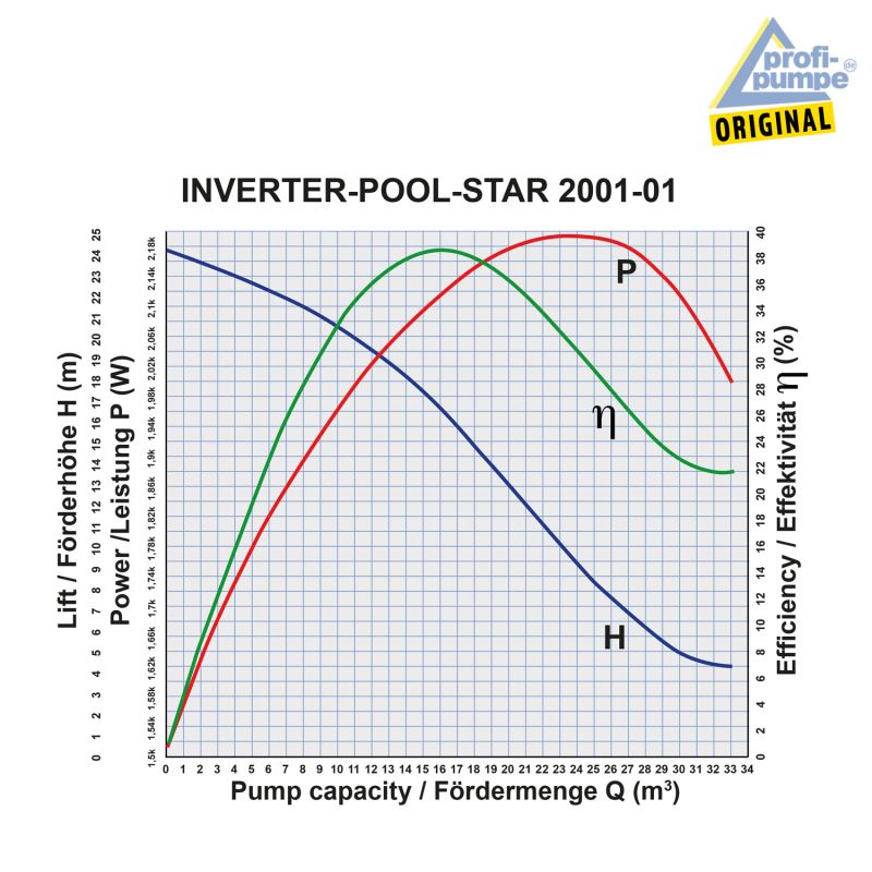 Schwimmbadpumpe INVERTER-POOL-STAR 2001-01 Effizienz-Diagramm Schwimmbadpumpe INVERTER-POOL-STAR 2001-01 Effizienz-Diagramm