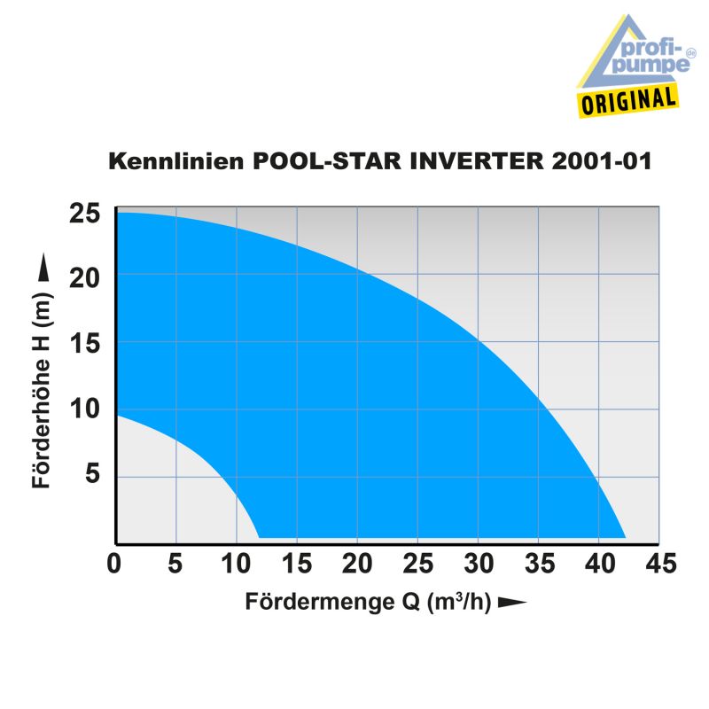 Schwimmbadpumpe POOL-STAR 2001-01 INVERTER Kennlinien Schwimmbadpumpe POOL-STAR 2001-01 INVERTER Kennlinien