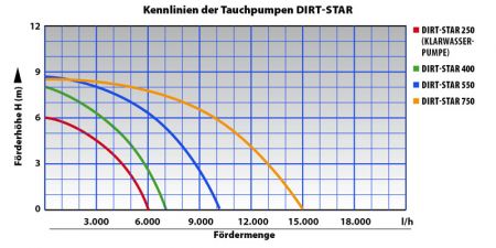 DIRT-STAR-EXTRA-SS 400-2 integr. Schwimmerschalter, 10 m Kabel