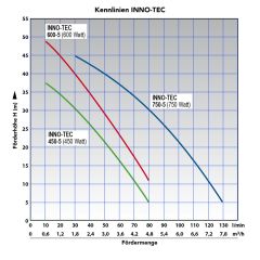 Pumpe INNO-TEC 750-5 mit Zubehörauswahl
