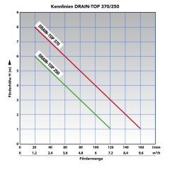 Tauchdruckpumpen DRAIN-TOP-2-370 Flachsauger