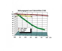 Fallrohrfilter Z100 grau