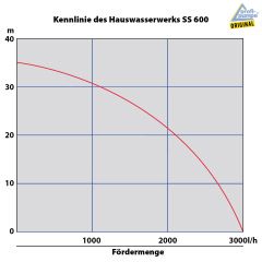 Hauswasserwerk SS-600-1 mit Zubehörauswahl