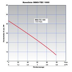 Hauswasserwerk INNO-TEC 1000 Selbstansaugende mehrstufige Kreiselpumpe mit FLUOMAC®