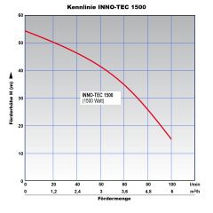 Hauswasserwerk INNO-TEC 1500 mit Durchflusswächter FLUOMAC®