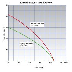 Tauchpumpe REGEN-STAR SUPER 800-3 Saugschlitzen, mit Schwimmerschalter, 10m Kabel mit BRIO®