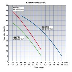 Pumpe Hauswasserwerk INNO-TEC 600-5 mit FLUOMAC® vk