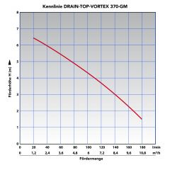 Tauchdruckpumpe DRAIN-TOP-VORTEX 370-/GM MAGNETIC FLOAT