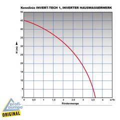 INVERT-TECH 1 INVERTER-HAUSWASSERWERK Permanent Magnet Vortex-Pumpe