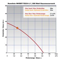 INVERT-TECH 4-800 HAUSWASSERWERK-INVERTER Horizontale mehrstufige Kreiselpumpe