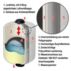 Ausdehnungsgefäß Druckkessel 2L, Polypropylen-Inliner