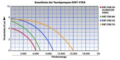 DIRT-STAR-EXTRA-SS 400-2 integr. Schwimmerschalter, 10 m Kabel