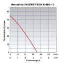 INVERT-TECH 6-800-10 HAUSWASSERWERK-INVERTER Permanent Magnet