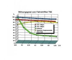 Fallrohrfilter T50 Grau